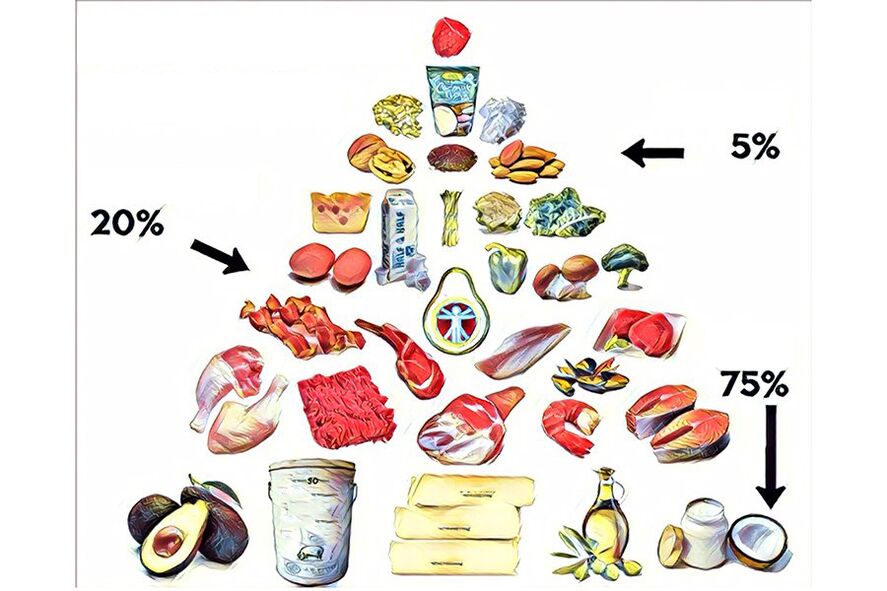 prehranska piramida na keto dieti
